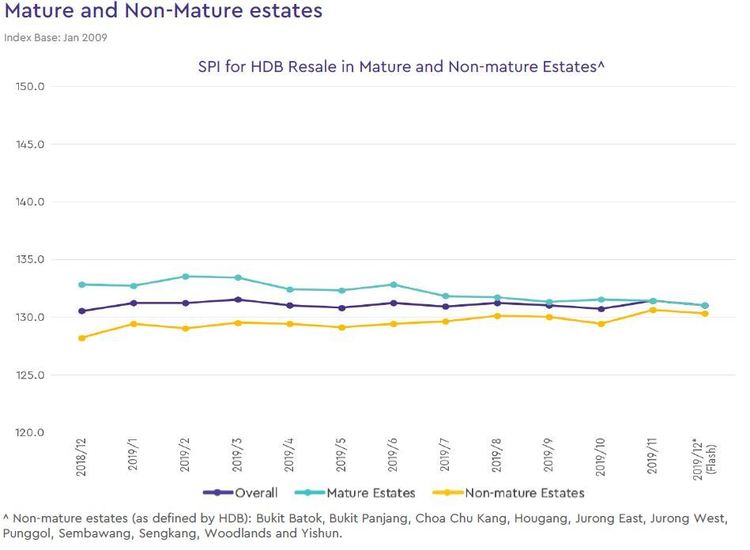 hdb mature and non mature estate price index 2019 december